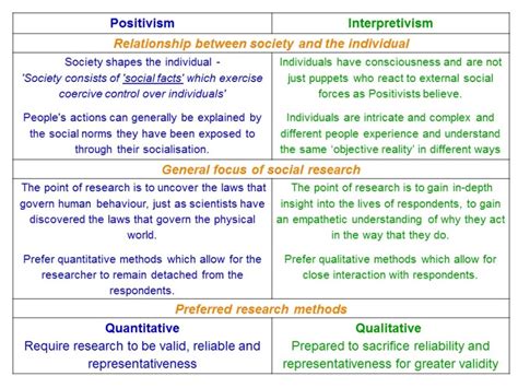 positivism  interpretivism  social research revisesociology