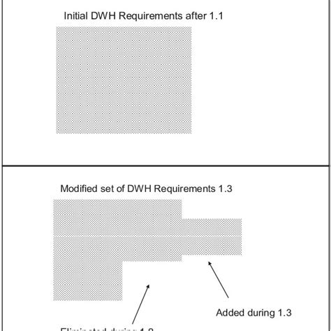 modifying  requirements   scientific diagram