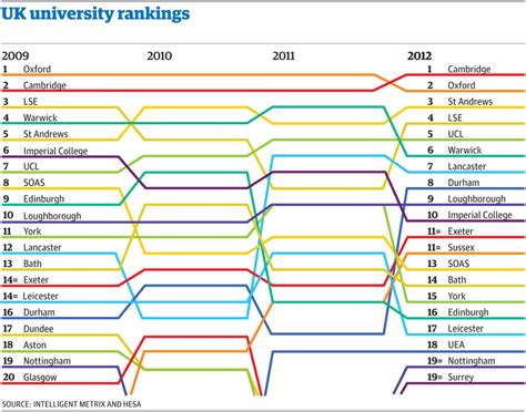University Guide 2012 Download The Guardian Tables And See How The