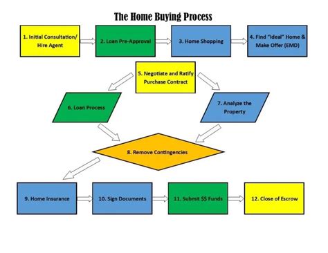 buying  house checklist home buying process flowchart