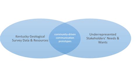 blog post venn diagram  plainspoken scientist agu blogosphere