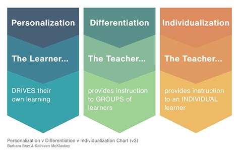 differentiated  personalized  individualized learning