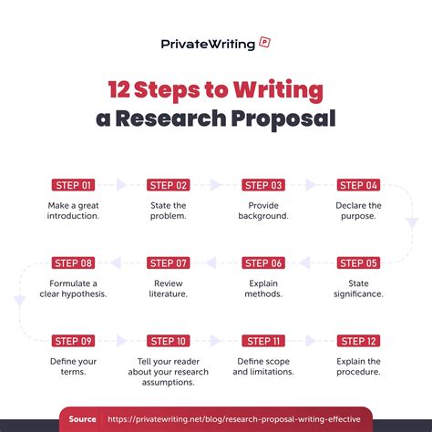 steps  writing  research proposal