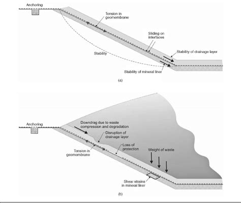 side slope lining system failure mechanisms  unconfined