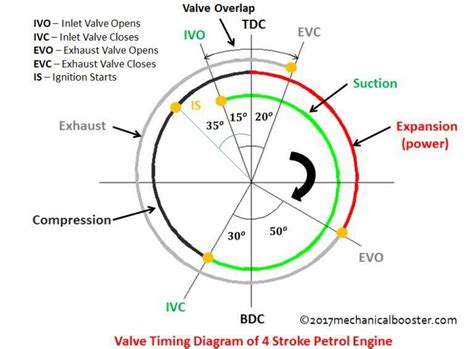 valve timing diagram   stroke diesel engine  ollie rerucha