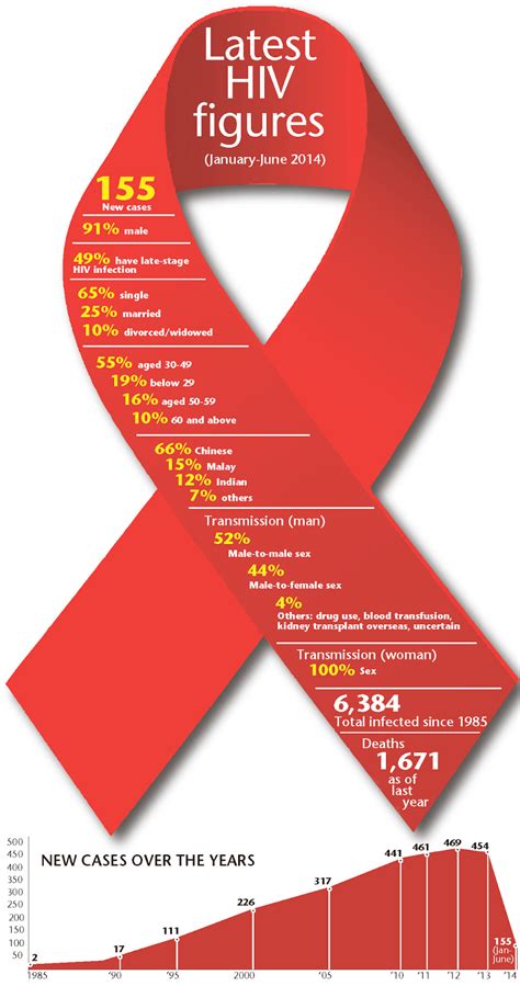 Pin On Engaging Infographics On Hiv And Safer Sex