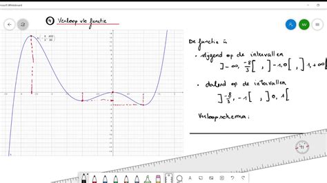 stijgen en dalen verloopschema youtube