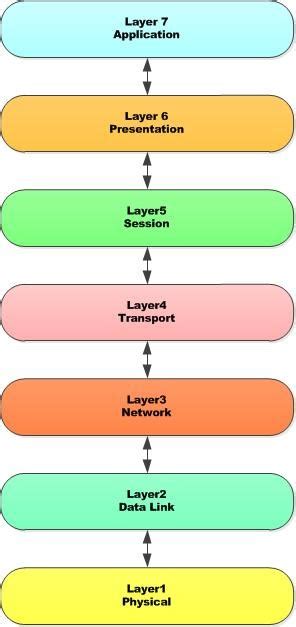 Function Of Application Layer In Osi Model