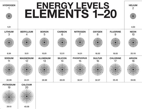 multimedia  periodic table  energy level models chapter  lesson  middle school