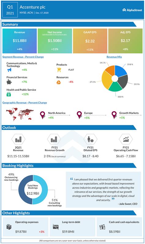 accenture reports  revenue growth   infographic alphastreet