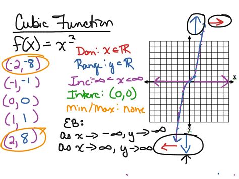 showme cubic function