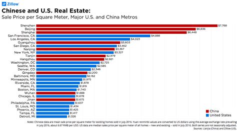 california housing  cheap  comparison   chinese cities  billion invested