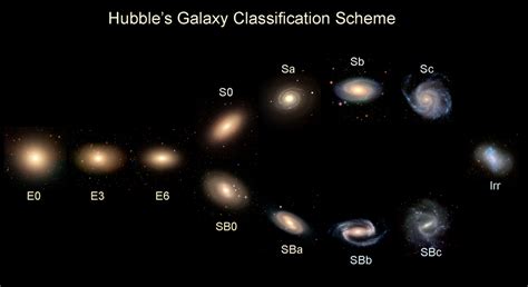 Hubble Put These All Together Into His Famous Tuningfork Diagram Of