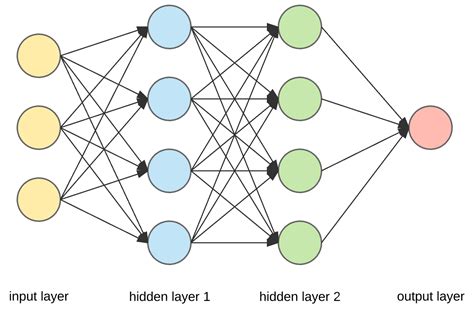 understanding artificial neural network ann codespeedy