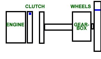 mobile blog basics  clutch working  diagram