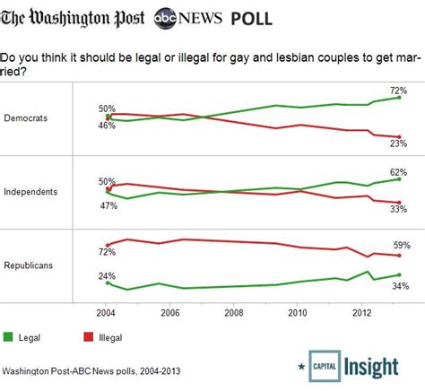 gay marriage support hits new high in post abc poll the washington post