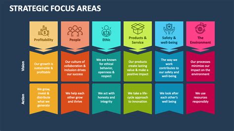 strategic focus areas powerpoint    template