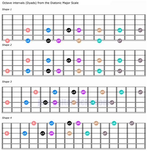 dyads diatonic intervals guitar shapes   theory