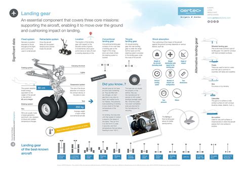 infographic landing gear aertec