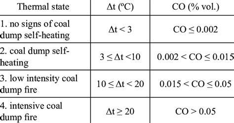 thermal state evaluation criteria  table