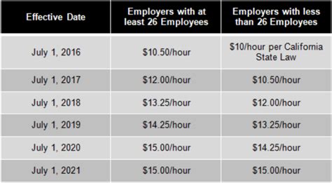 Los Angeles City Minimum Wage Increase Set To Take Effect July 1 2016