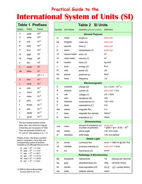 practical guide   international system  units