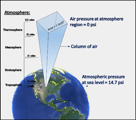 visual representation  air pressure   atmosphere region