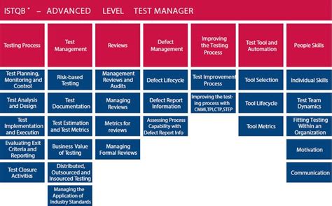 istqb advanced level test manager ctal exam preparation guide