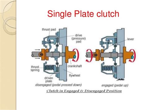 working  single plate  multi plate clutches
