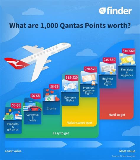 qantas frequent flyer point worth finder