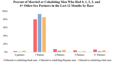 Who Has How Many Sexual Partners Contexts