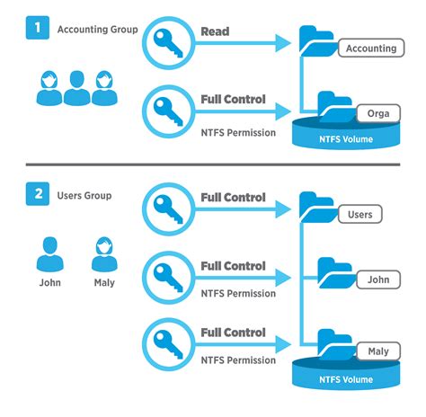 simple guide  ntfs permissions  share permissions