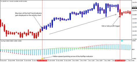 Hot Trend Forex Trading Strategy
