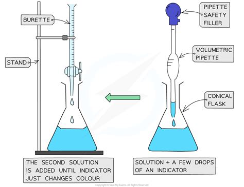 titrations  dp ib chemistry sl revision notes  save