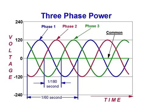 What Is The Difference Between Single Phase And Three Phase Motor