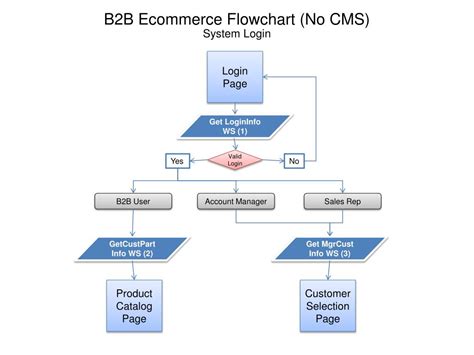 bb ecommerce flowchart  cms powerpoint