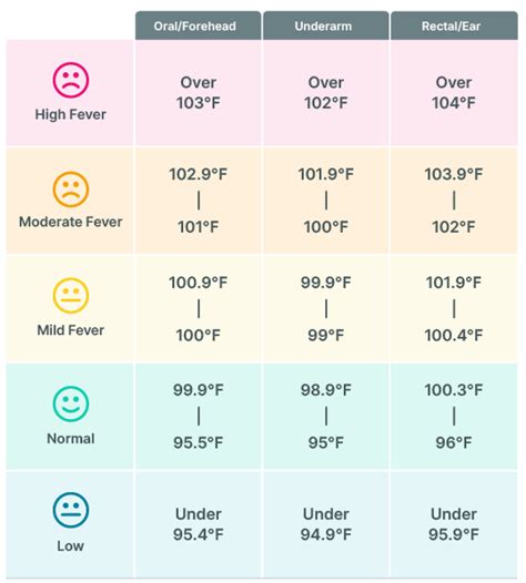 fever chart ranges for oral arm and rectal readings kinsa health