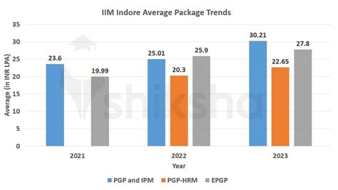 Iim Indore Placements 2024 Average Package Inr 25 68 Lpa Highest