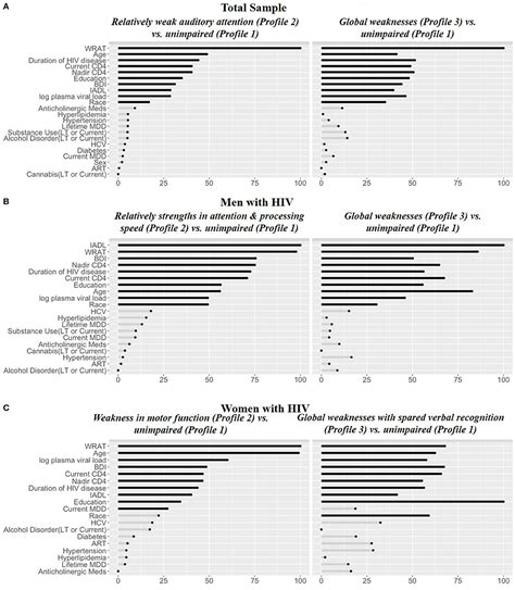 Frontiers Sex Differences In The Patterns And Predictors Of Cognitive