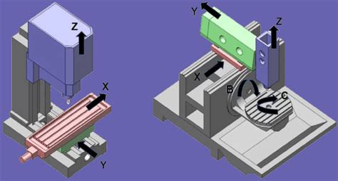 axis   axis   axis cnc mill ultimate guide taicnc