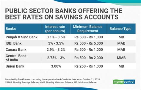 Here Are Public Sector Banks That Offer The Best Interest Rates On