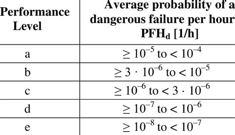 classification  performance level iso    scientific diagram