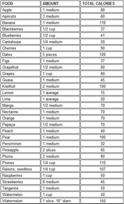 food calorie chart  healthy foods  black health
