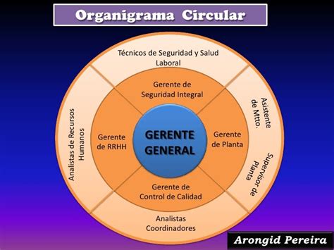 Organigramas Arongid Pereira