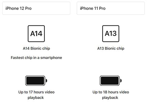iphone  pro delivers worse battery life   years iphone  pro