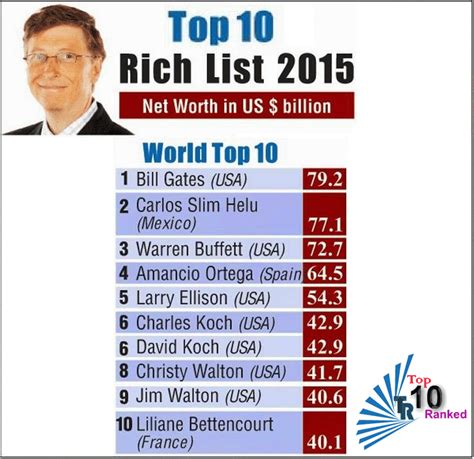 Top10 Ranked Top 10 Richest People In The World