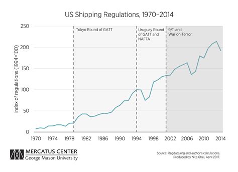 jones act   growth  regulatory barriers    shipping