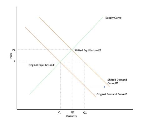 shift   demand curve