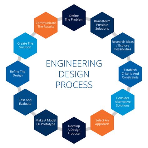 steps   engineering design process design talk