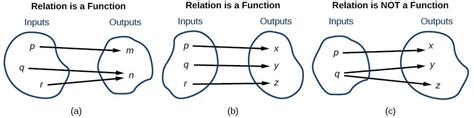 determine   relation represents  function college algebra